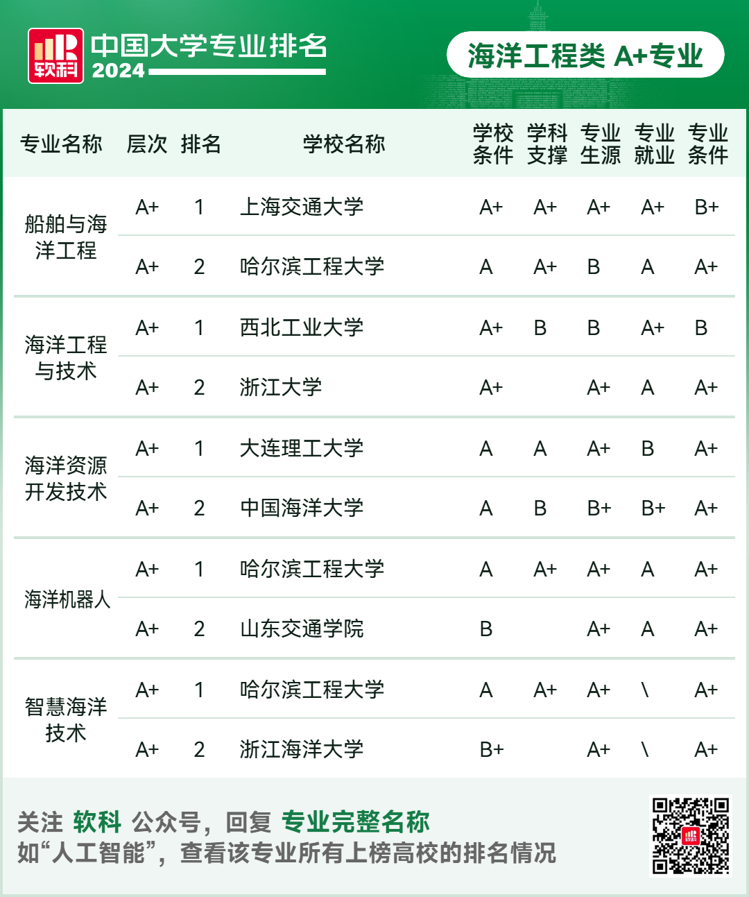 2024软科中国大学专业排名！A+级专业数北京最多  数据 排名 第71张